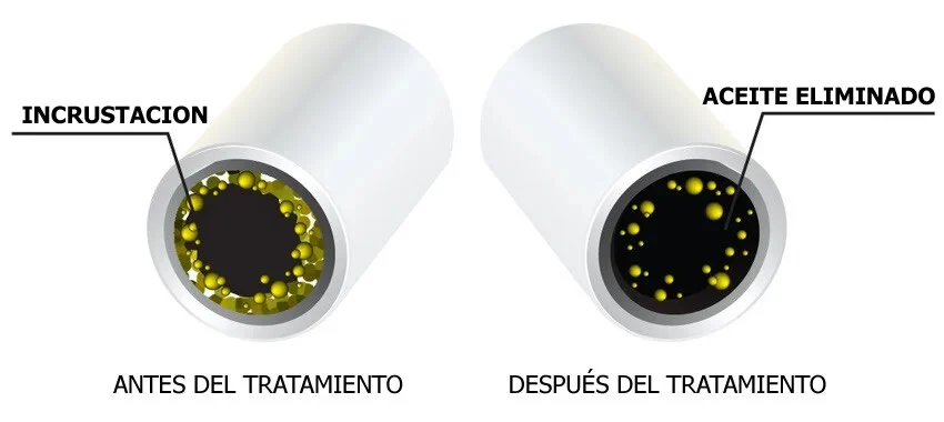 ThermaClear® es una solución de mantenimiento preventivo para HVAC