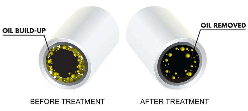 ThermaClear® is an HVAC preventative maintenance solution